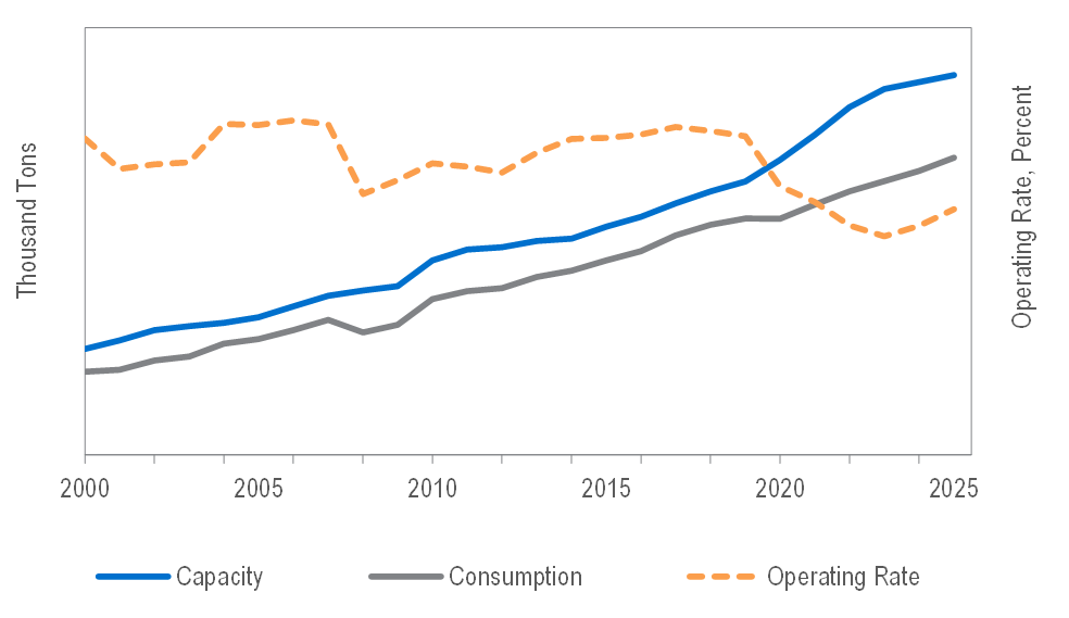 Cost Curves and the Evaluation of Petrochemicals Cost Competitiveness